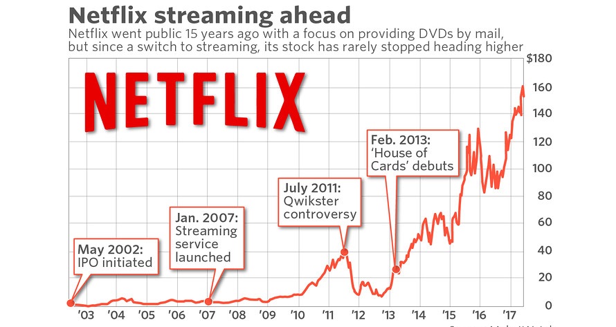 Netflix Stock