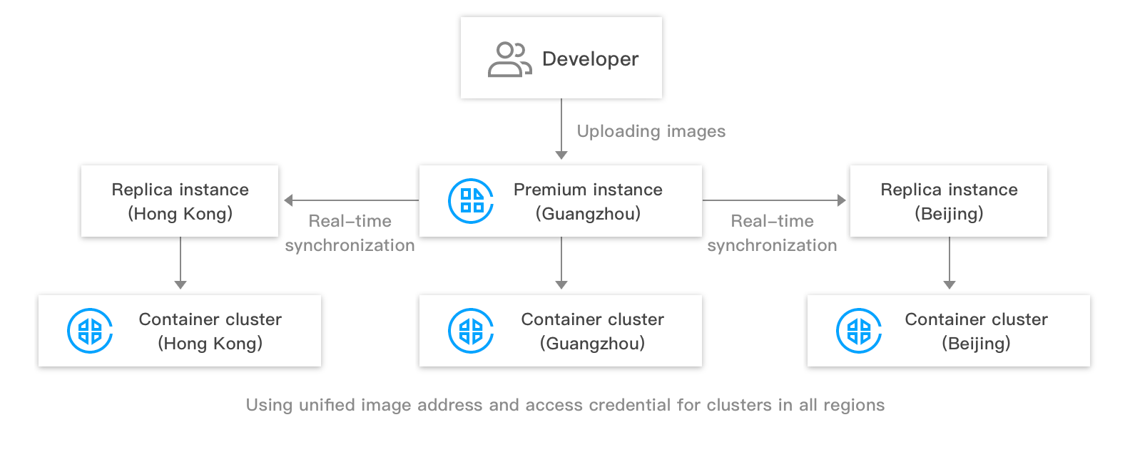 Tencent Container Registry
