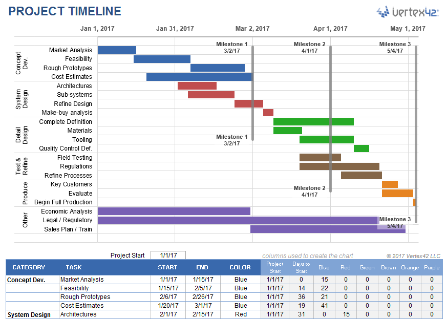Project Timelines